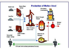 Proses Pengolahan Baja untuk Mesin dan Peralatan Industri